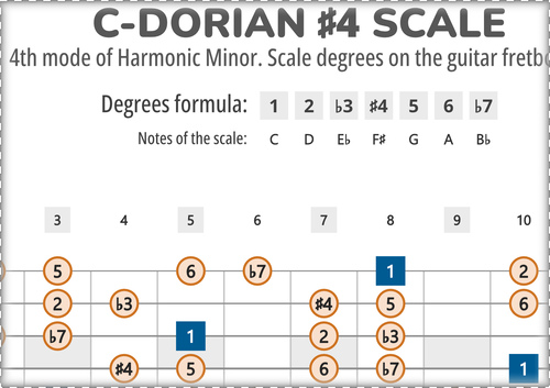 C-Dorian #4 Scale Degrees on the Guitar Fretboard