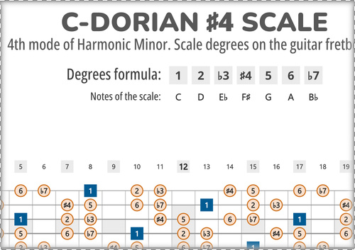 C-Dorian #4 Scale Degrees on the Guitar Fretboard