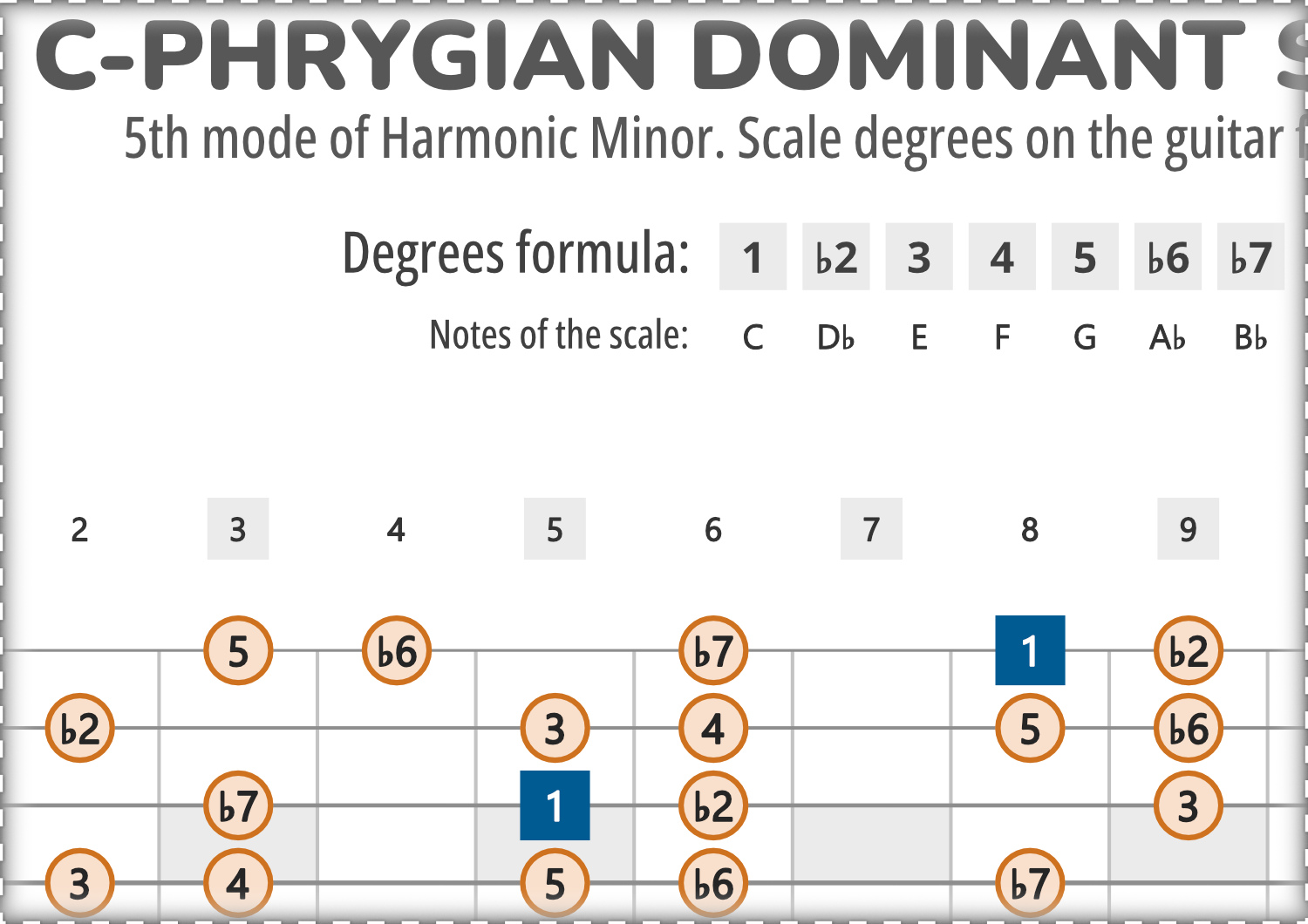 C-Phrygian Dominant Scale Degrees on the Guitar Fretboard