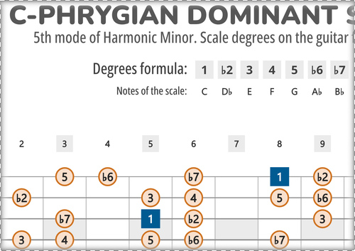 C-Phrygian Dominant Scale Degrees on the Guitar Fretboard