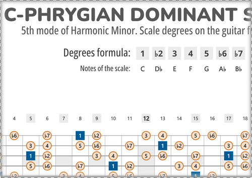 C-Phrygian Dominant Scale Degrees on the Guitar Fretboard