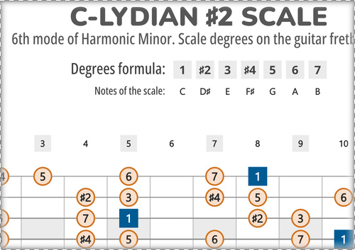 C-Lydian #2 Scale Degrees on the Guitar Fretboard