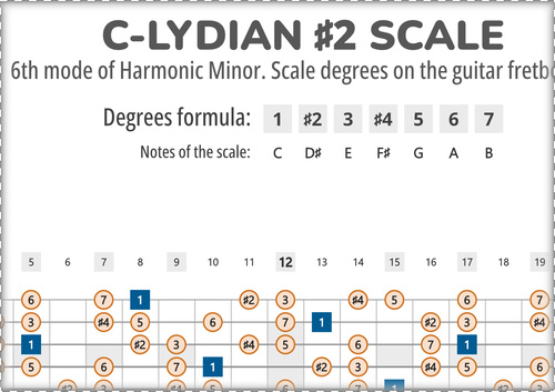 C-Lydian #2 Scale Degrees on the Guitar Fretboard