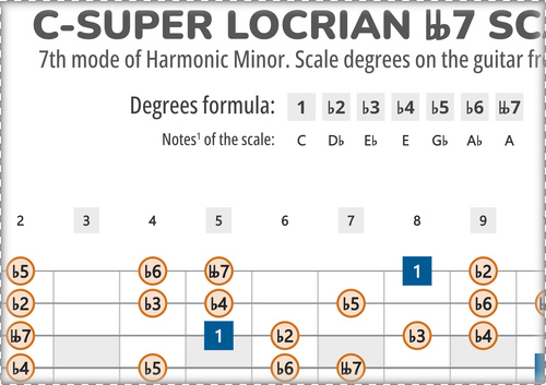 C-Super Locrian bb7 Scale Degrees on the Guitar Fretboard