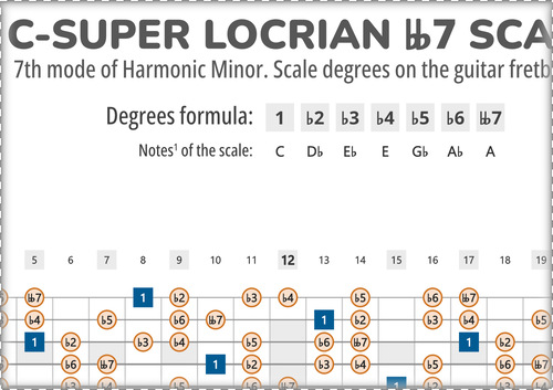 C-Super Locrian bb7 Scale Degrees on the Guitar Fretboard