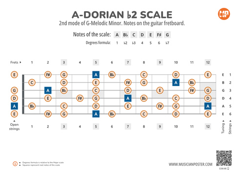 A-Dorian b2 Scale Notes on the Guitar Fretboard