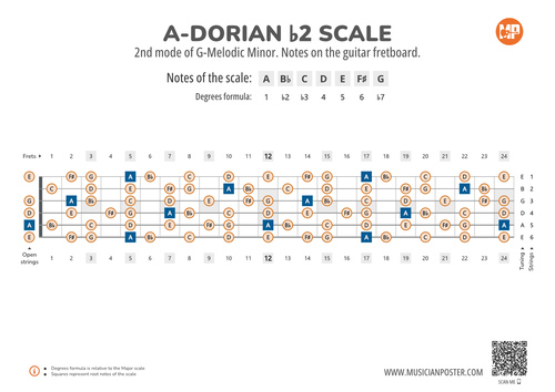 A-Dorian b2 Scale Notes on the Guitar Fretboard