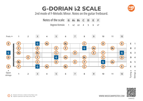 G-Dorian b2 Scale Notes on the Guitar Fretboard