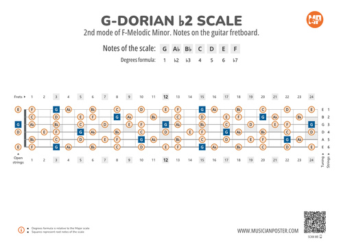 G-Dorian b2 Scale Notes on the Guitar Fretboard