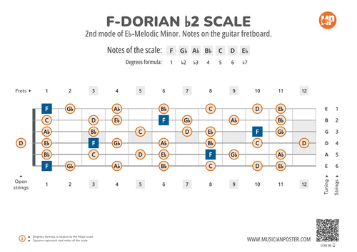 F-Dorian b2 Scale Notes on the Guitar Fretboard
