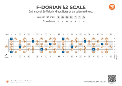 F-Dorian b2 Scale Notes on the Guitar Fretboard