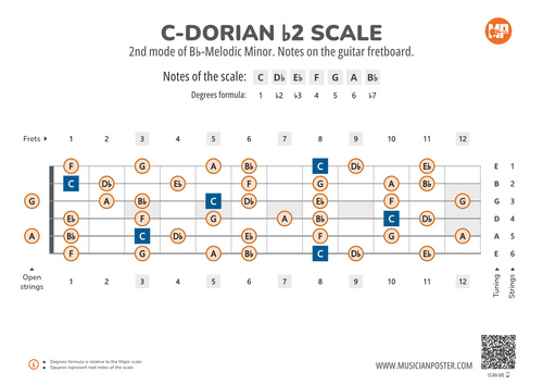 C-Dorian b2 Scale Notes on the Guitar Fretboard