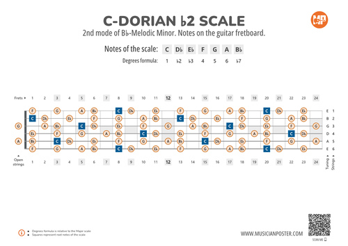 C-Dorian b2 Scale Notes on the Guitar Fretboard