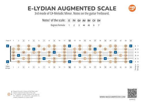 E-Lydian Augmented Scale Notes on the Guitar Fretboard