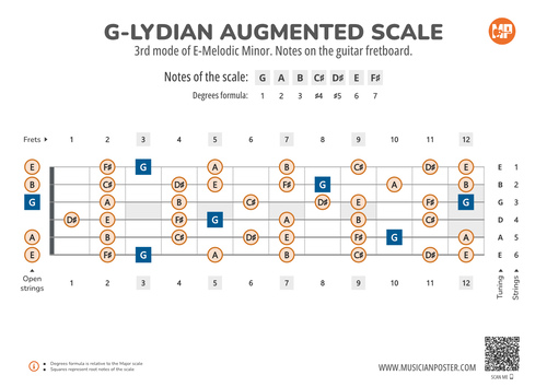 G-Lydian Augmented Scale Notes on the Guitar Fretboard