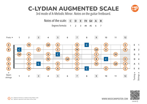 C-Lydian Augmented Scale Notes on the Guitar Fretboard