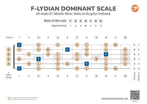 F-Lydian Dominant Scale Notes on the Guitar Fretboard