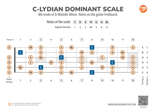 C-Lydian Dominant Scale Notes on the Guitar Fretboard