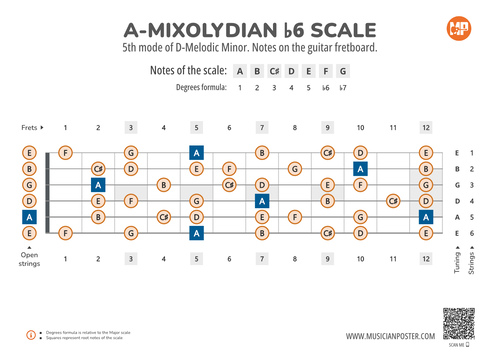 A-Mixolydian b6 Scale Notes on the Guitar Fretboard