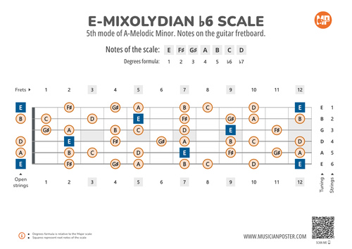 E-Mixolydian b6 Scale Notes on the Guitar Fretboard