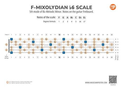 F-Mixolydian b6 Scale Notes on the Guitar Fretboard