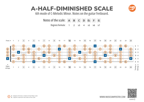 A-Half-Diminished Scale Notes on the Guitar Fretboard