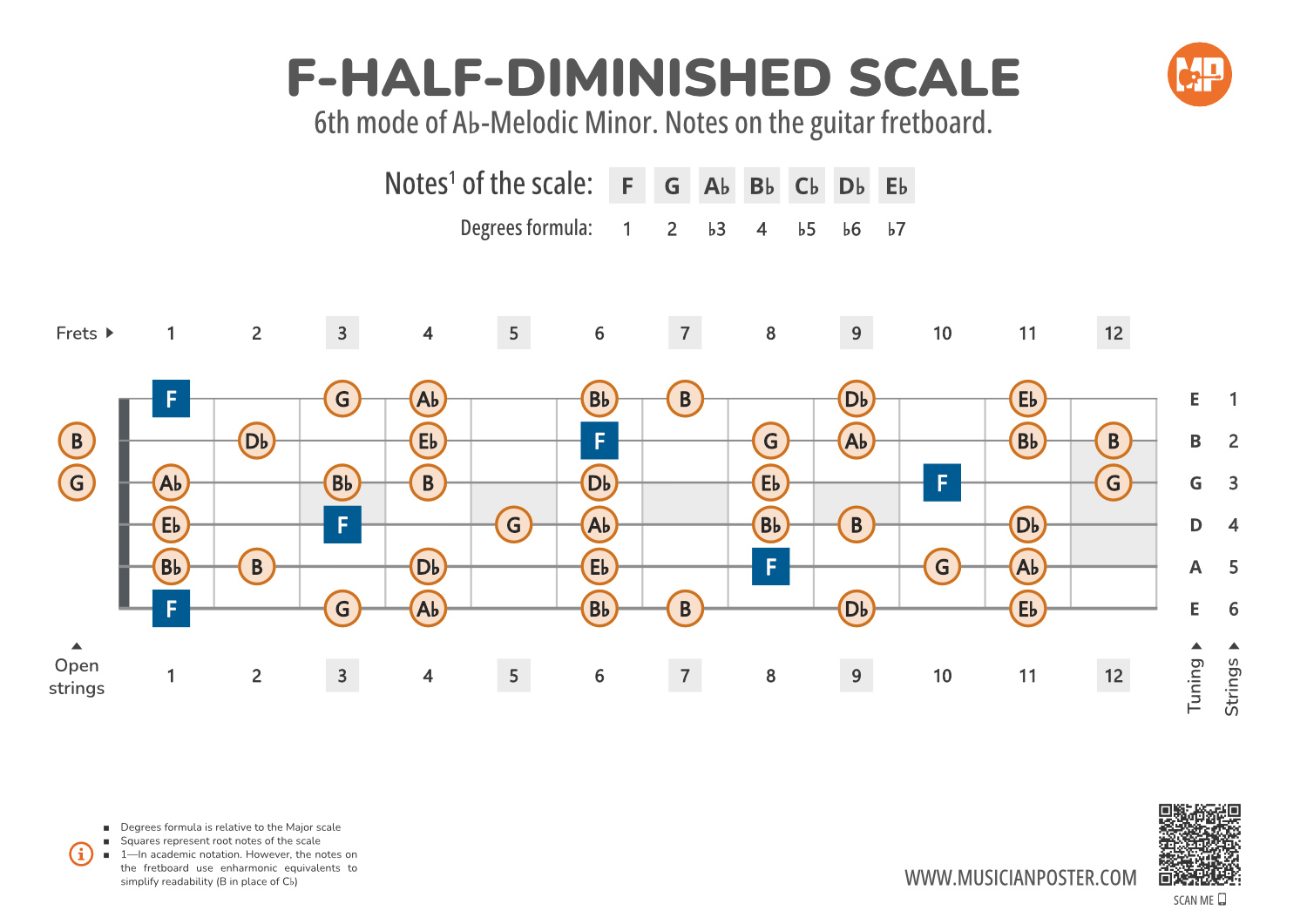 F-Half-Diminished Scale Notes on the Guitar Fretboard