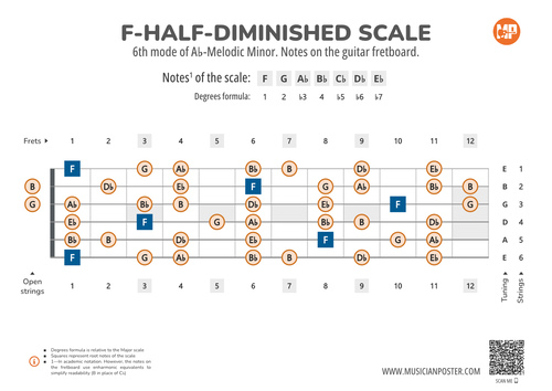 F-Half-Diminished Scale Notes on the Guitar Fretboard