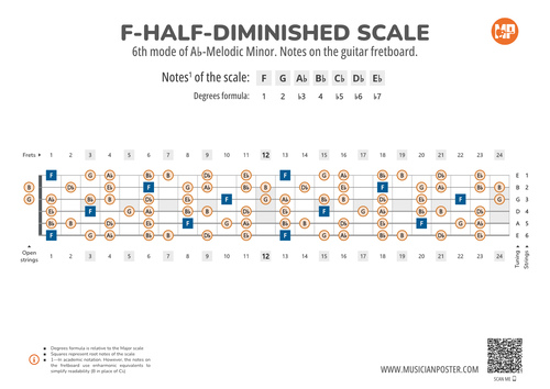 F-Half-Diminished Scale Notes on the Guitar Fretboard