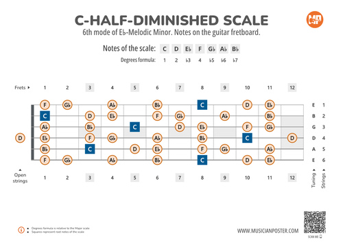 C-Half-Diminished Scale Notes on the Guitar Fretboard