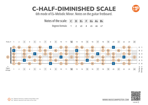 C-Half-Diminished Scale Notes on the Guitar Fretboard