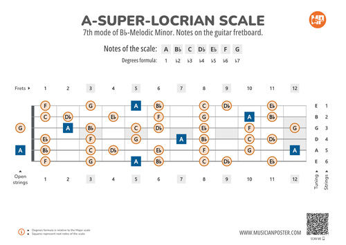 A-Super-Locrian Scale Notes on the Guitar Fretboard