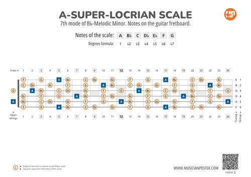 A-Super-Locrian Scale Notes on the Guitar Fretboard