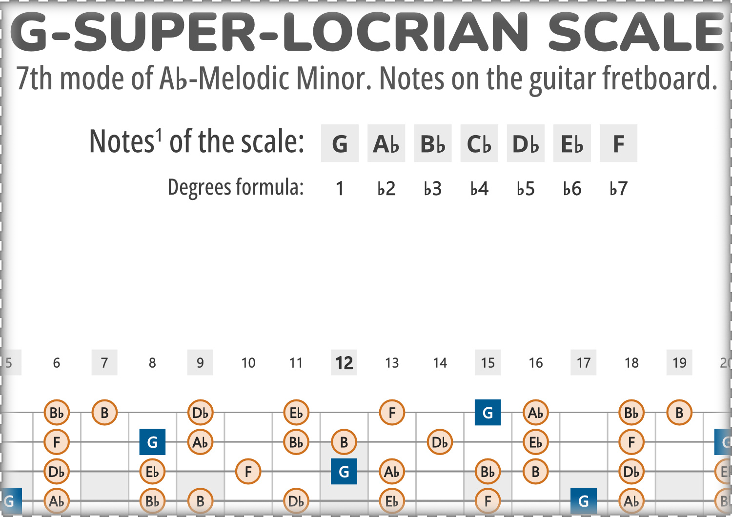 Map Locrian G-Super-Locrian Scale Notes on the Guitar Fretboard