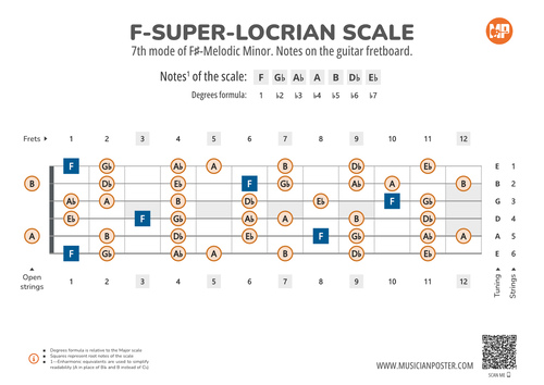 F-Super-Locrian Scale Notes on the Guitar Fretboard