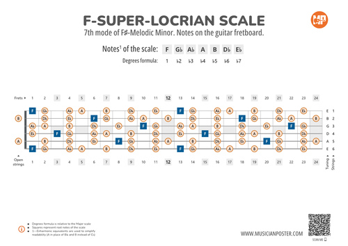 F-Super-Locrian Scale Notes on the Guitar Fretboard