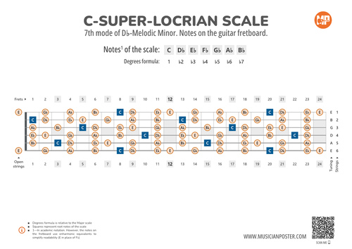 C-Super-Locrian Scale Notes on the Guitar Fretboard