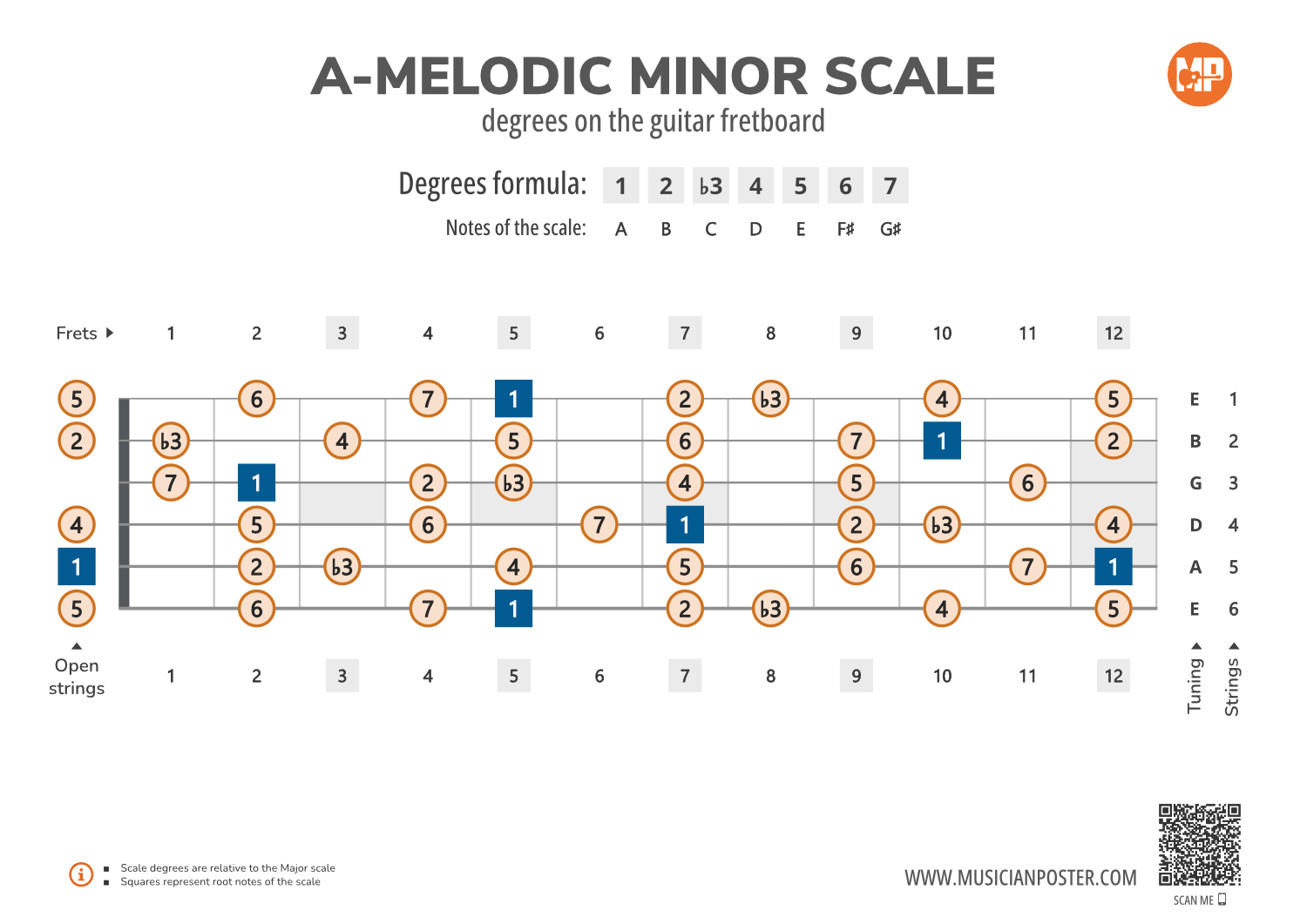 Minor Scale Matrix Poster.pdf A-Melodic Minor Scale Degrees on the Guitar Fretboard