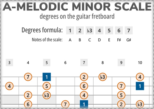 A-Melodic Minor Scale Degrees on the Guitar Fretboard