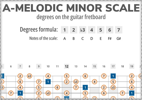 A-Melodic Minor Scale Degrees on the Guitar Fretboard