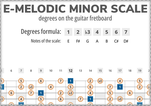 E-Melodic Minor Scale Degrees on the Guitar Fretboard