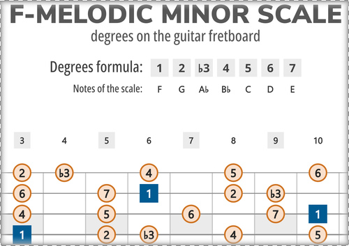 F-Melodic Minor Scale Degrees on the Guitar Fretboard