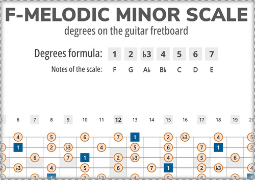 F-Melodic Minor Scale Degrees on the Guitar Fretboard