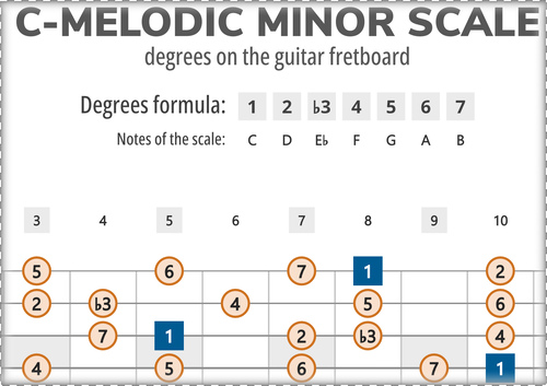 C-Melodic Minor Scale Degrees on the Guitar Fretboard