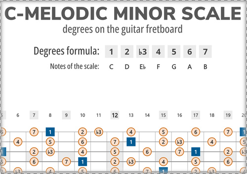C-Melodic Minor Scale Degrees on the Guitar Fretboard