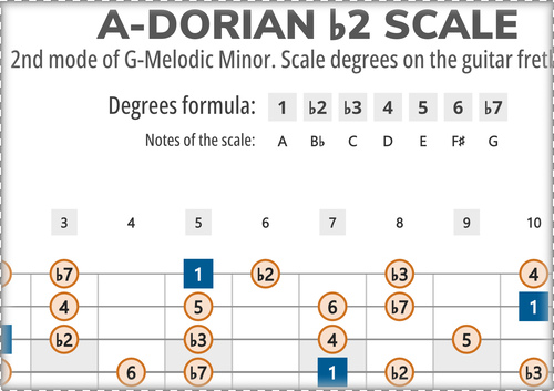 A-Dorian b2 Scale Degrees on the Guitar Fretboard