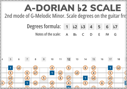 A-Dorian b2 Scale Degrees on the Guitar Fretboard