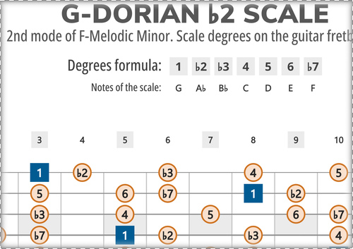 G-Dorian b2 Scale Degrees on the Guitar Fretboard