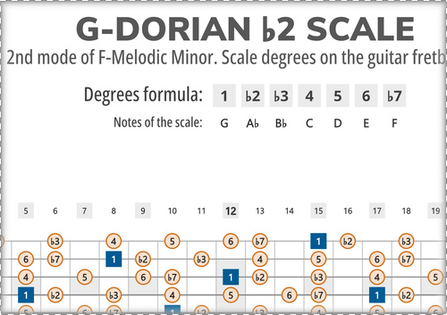 G-Dorian b2 Scale Degrees on the Guitar Fretboard