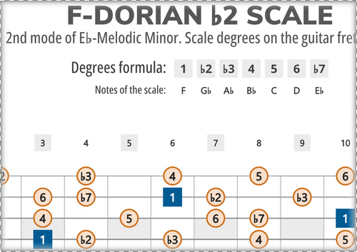 F-Dorian b2 Scale Degrees on the Guitar Fretboard